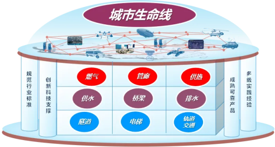城市生命线建设| 筑牢城市安全基石，政策与资金双轮驱动