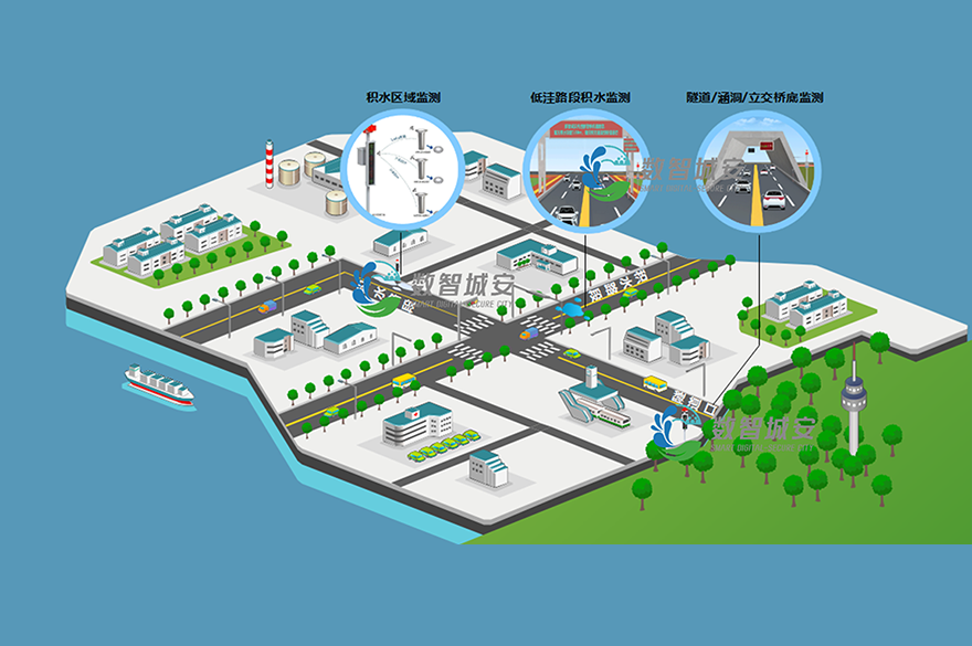 内涝监测预警系统