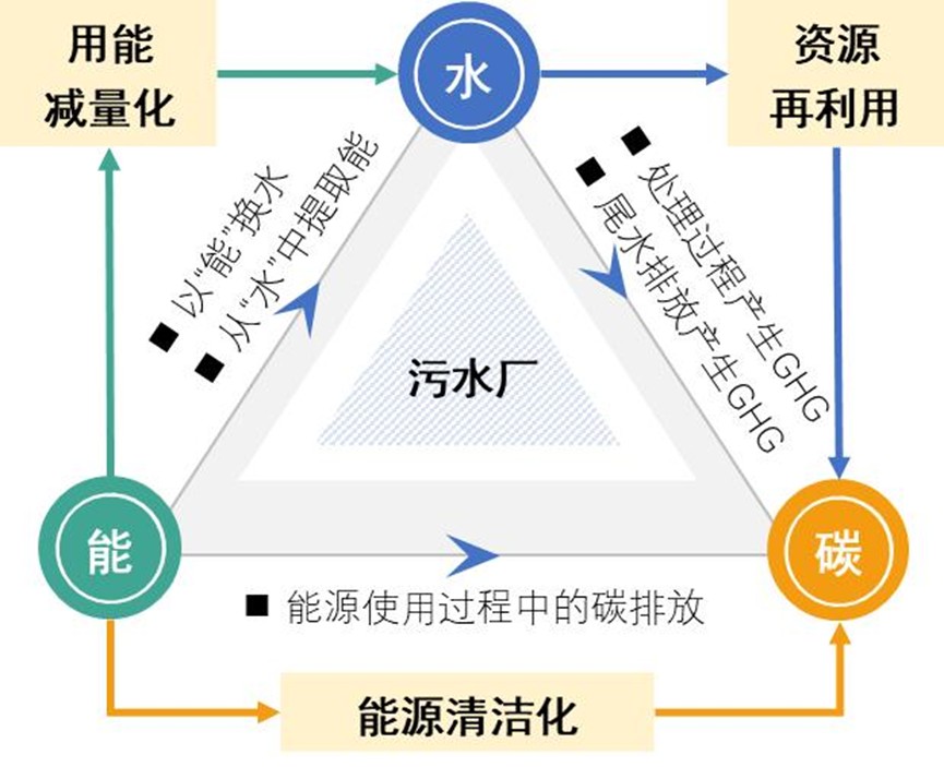 污水处理绿色低碳标杆厂典型经验（五） ——推行“厂—网—河（湖）”一体化运行维护